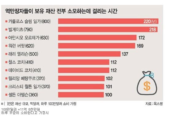 억만장자가 재산을 소비하는데 걸리는 시간.JPG